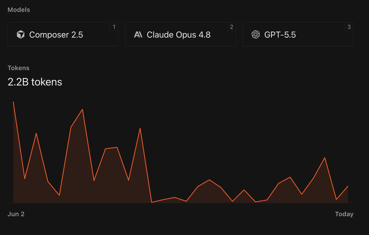slickpo's tweet photo. Bro three years ago I didn’t even know what cursor or claude code was. Now i talk to cursor more then I talk to my parents 

Use @ploid_ai https://t.co/6frG073LXp