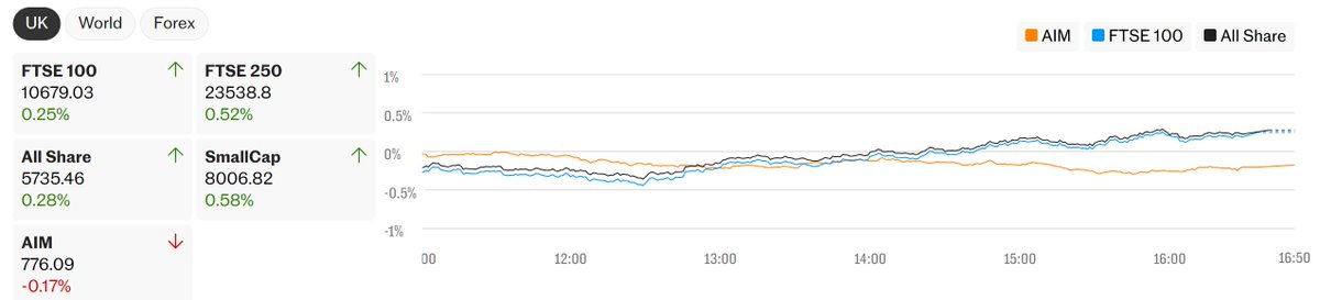 Share_Talk's tweet photo. The FTSE 100 ended higher on Friday 🇬🇧 London’s blue-chip index closed up 26.16 points, or 0.3%, at 10,679.03. The FTSE 250 rose 121.22 points, or 0.5%, to 23,538.80, while the AIM All-Share slipped 1.36 points, or 0.2%, to 776.09. For the week, the FTSE 100 gained 1.6%, the FTSE 250 rose 1.7%, and the AIM All-Share advanced 0.9%. 🔗 Read the full article here: https://t.co/I0nBwfqjpP