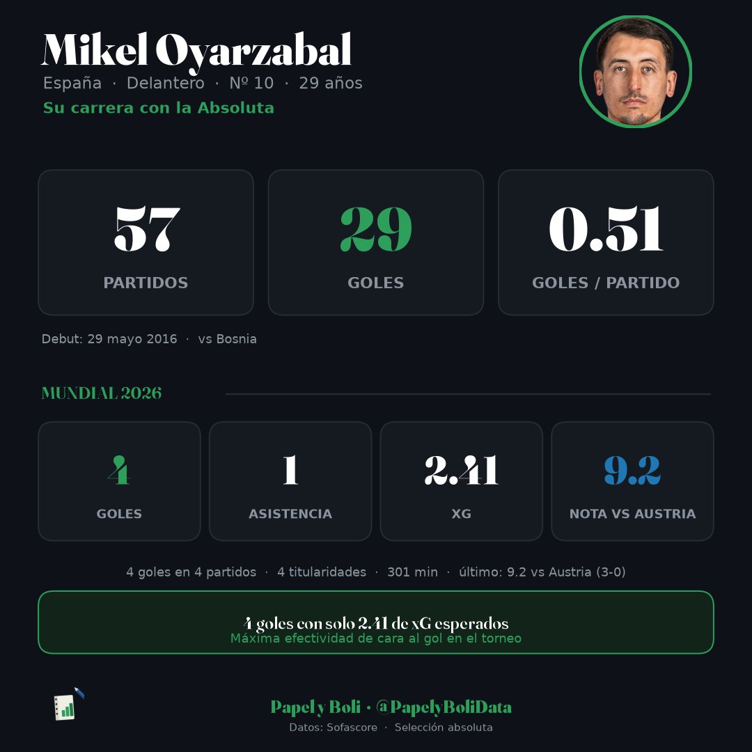 PapelyBoliData's tweet photo. 🇪🇸 Mikel Oyarzabal ya es historia de la Selección.

Con sus goles en el Mundial 2026 alcanza a Fernando Hierro (29) y entra en el TOP-7 de máximos goleadores de España 🔥

0,51 goles por partido — de los mejores promedios del top-10.

📊 Datos: RFEF https://t.co/zo3U3G8cVM
