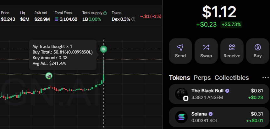 Cryptofxck's tweet photo. TOP BLAST solana:9cRCn9rGT8V2imeM2BaKs13yhMEais3ruM3rPvTGpump  WITH $.81m 🐂@blknoiz06 https://t.co/nSdQ7m5Dni