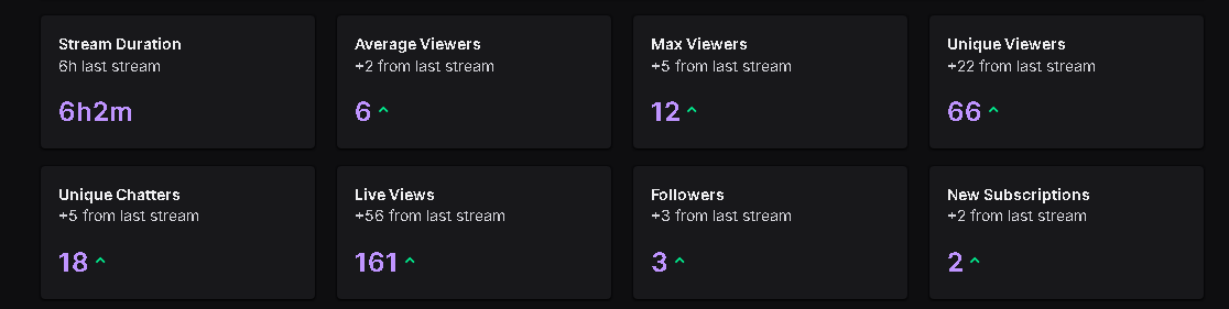 16croky's tweet photo. first 2 subs ever today. small number to most, huge to me. thank you both, and whoever watches my stream — it means a lot. this is just the start https://t.co/mg4AubRQc4