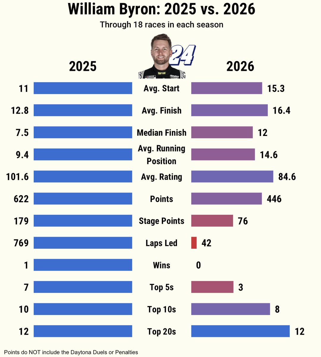 _DanielCespedes's tweet photo. A look at William Byron's stats through 18 races in 2025 vs. 2026: https://t.co/uLaiizOCwP