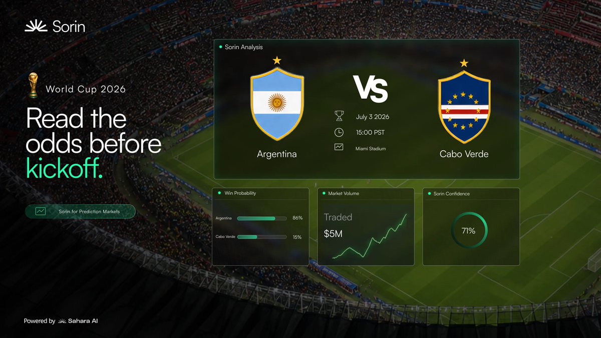 HeySorinAI's tweet photo. Every #FIFAWorldCup match has a market behind it.

🇦🇷 Argentina vs 🇨🇻 Cabo Verde is no different.

Know the odds before kickoff.

See what Sorin's seeing ↓
https://t.co/N1RfTwihTA

#VamosArgentina #WeAreCaboVerde #CaboVerde #mundial https://t.co/SYu08HgvXi