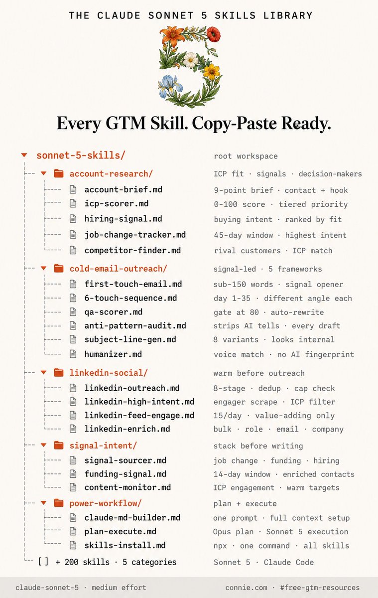 AlfieJCarter's tweet photo. Sonnet 5 is here.

But you don't need a Max subscription to run a complete outbound stack on Claude.

Sonnet 5 at medium effort on a standard plan is enough for 80% of GTM execution work.

I've compiled every GTM skill, copy-paste ready, into one free library.

These are the exact account research, cold email, LinkedIn outreach, signal sourcing, and QA scoring skills I use to run outbound without rebuilding prompts from scratch every session.

Like this post + comment "SONNET" and I'll DM it to you for free.

Deleting this in 24 hours.