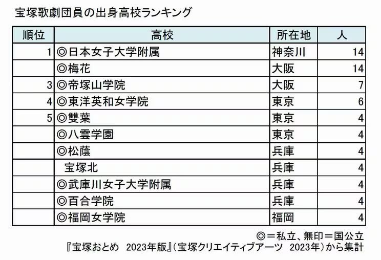 2620balloon's tweet photo. 宝塚の出身校1位に
まさかの圧倒的な人数を誇るのが豊明。
そして、英和に雙葉‥

関東からわざわざ行く熱も財力も含めて
すごいい。。

きっと内部の子だろうし、、 https://t.co/JBnL0wwPwa