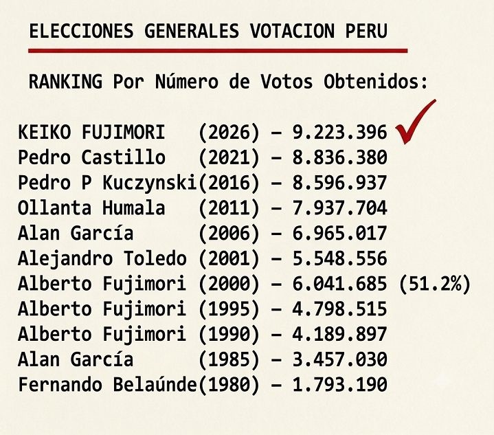 marcos2024pe's tweet photo. @KeikoFujimori 🟦 HISTORICO: KEIKO Fujimori NO SOLO LOGRO Ser La 1ERA PDTE MUJER en Toda LA Historia de PERU✔️

🟥 Tambien La Virtual Presidenta del PERU es La Presidenta Con Mayor Legitimidad al Haber Logrado El Mayor Respaldo deLos Peruanos en Toda la Historia Con Una VOTACION de 9´223,396 ✔️ https://t.co/wYCUgOsv8v