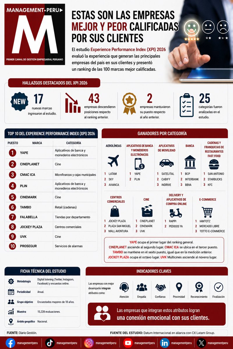 managementperu's tweet photo. Las empresas ya no compiten solo por precio. Compiten por la experiencia que dejan en cada cliente. El XPI identifica a las 100 marcas mejor calificadas del Perú. ¿Cuál crees que merece estar en los primeros lugares? 💬📊 #XPI #ExperienciaDelCliente #ManagementPerú https://t.co/l9NZ1FuQKz
