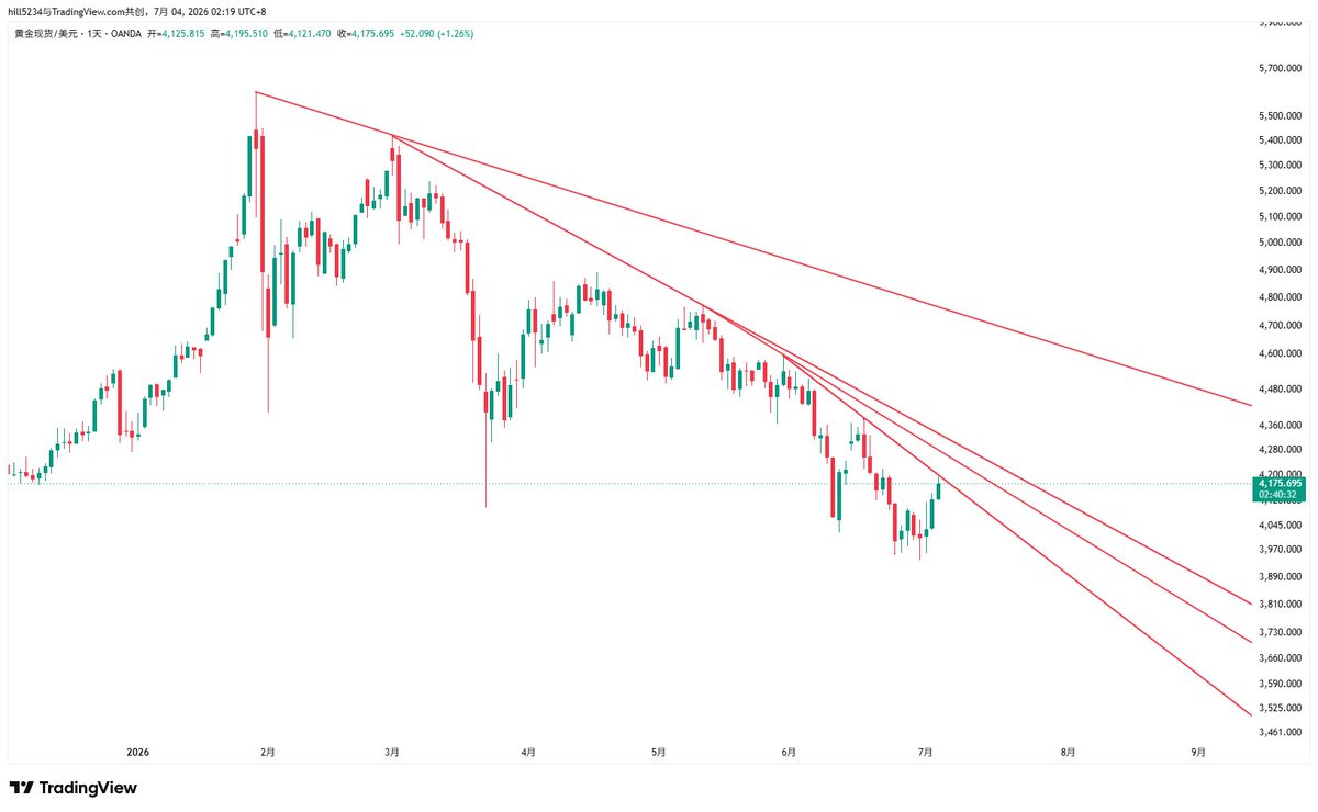 hill5234's tweet photo. #XAUUSD #Gold

黄金日内思路（7/6）

如果收盘价低于4170，下周开盘时很可能测试4100支撑位。

结合历史周一日内黄金走势 先涨后跌

注意4220压力位 https://t.co/b8DX9UC8NW