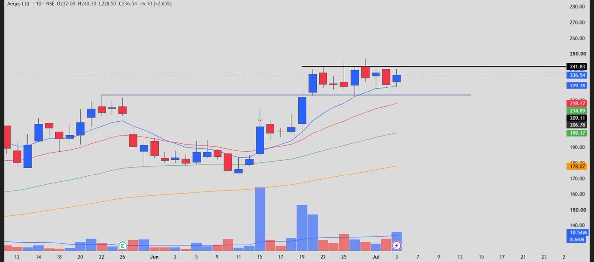 TheChartlogic's tweet photo. #AEQUS on Watch! π
Clean consolidation just below resistance.
A breakout above βΉ242 could trigger the next leg up. π
Keep it on your radar. π₯
β€οΈ Like β’ π Repost β’ π¬ What's your target?
#AEQUS #SwingTrading #StockMarket #StocksToWatch #Breakout #NSE #ChartLogic https://t.co/1gfkvFK7fw