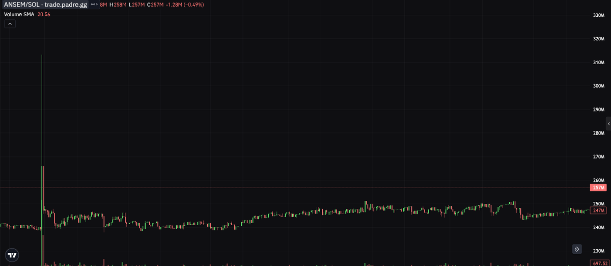 brkbytes90's tweet photo. HOLY CANDLE!
145k in one buy. Top Blast of the year right there. Imagine if this just the beginning of someone's DCA venture? solana:9cRCn9rGT8V2imeM2BaKs13yhMEais3ruM3rPvTGpump https://t.co/wxFVCJne7T