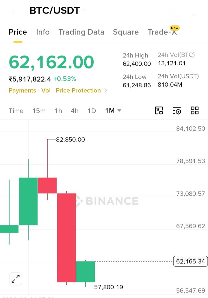 InfoXnge's tweet photo. $BTC clawing back above $62K after a brutal June. Bitcoin closed June down - 20%, worst month in 4 years.
"Red June → Green July" isn't just a meme — it's Bitcoin's actual pattern.

Bear markets end quietly. Then everyone asks how they missed it. https://t.co/nT15w2zgjW