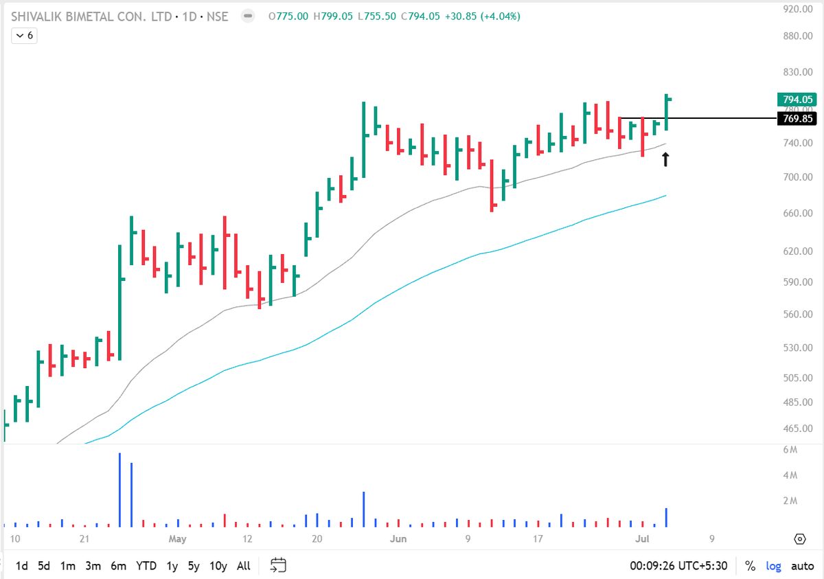 tradinghustlr's tweet photo. Positions Update:
Partially Holdings:
•#RamcoSys: 52% gain, locked mostly
•#SkmEgg: 28% gain, locked half
Added Newly:
•#Apollo: Good Base Breakout
•#SBCL: Long base Breakout after a good Prior move
Recently Exited:
•#Aques: SL taken out, failed to move up after Breakout
•#PremierExpln: No follow-through & quickly retured
•#Wheels: SL taken out, sharp fall
