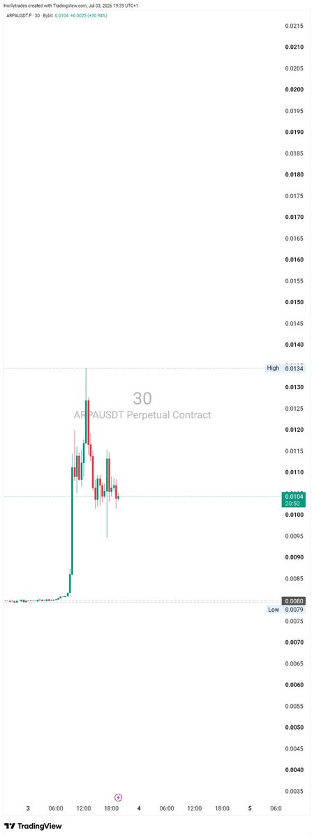 laymedey's tweet photo. @CryptofxOG How do you know that this Big Guy $ARPAUSDT will Short, after all this big moves 🤔? @CryptofxOG https://t.co/emJZkDwEgm