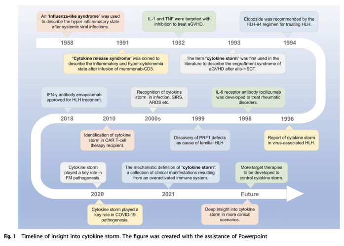 lavirologa's tweet photo. 📌Deep insight into #cytokinestorm: from pathogenesis to treatment.
https://t.co/CUSKqSRxhq https://t.co/8kxakyLWWc