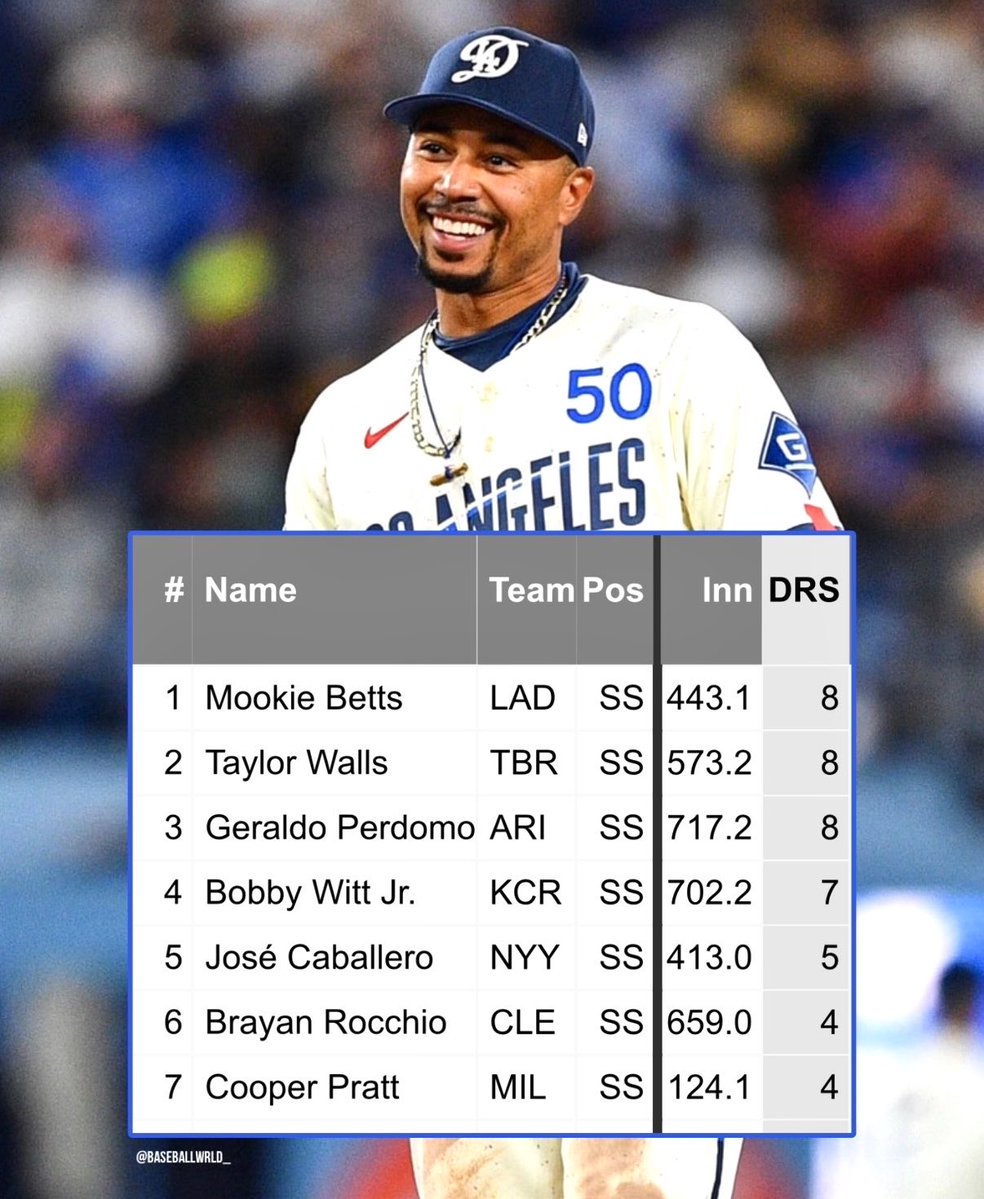 BaseballWRLD_'s tweet photo. Mookie Betts once again leads all shortstops in DRS this season despite playing in only 52 of 88 games. 

At 33 years old. After leading all SS in 2025 too. After also being one of this generation’s best outfield defenders. https://t.co/KNblQU7224