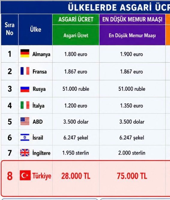 srkninci's tweet photo. Bana kimse bu tablonun normal olduğunu anlatamaz.

Mehmet Şimşek ve ekibi, memurların hayat kalitesini serbest piyasanın gırtlağına çökerek sağlamaya çalışıyor.

Gençler artık girişim kurmaya, şirket açmaya korkuyor.

Mevcut ekonomi yönetimi Türk milletinin girişimci ruhuna ters https://t.co/AdOXYbKlmg