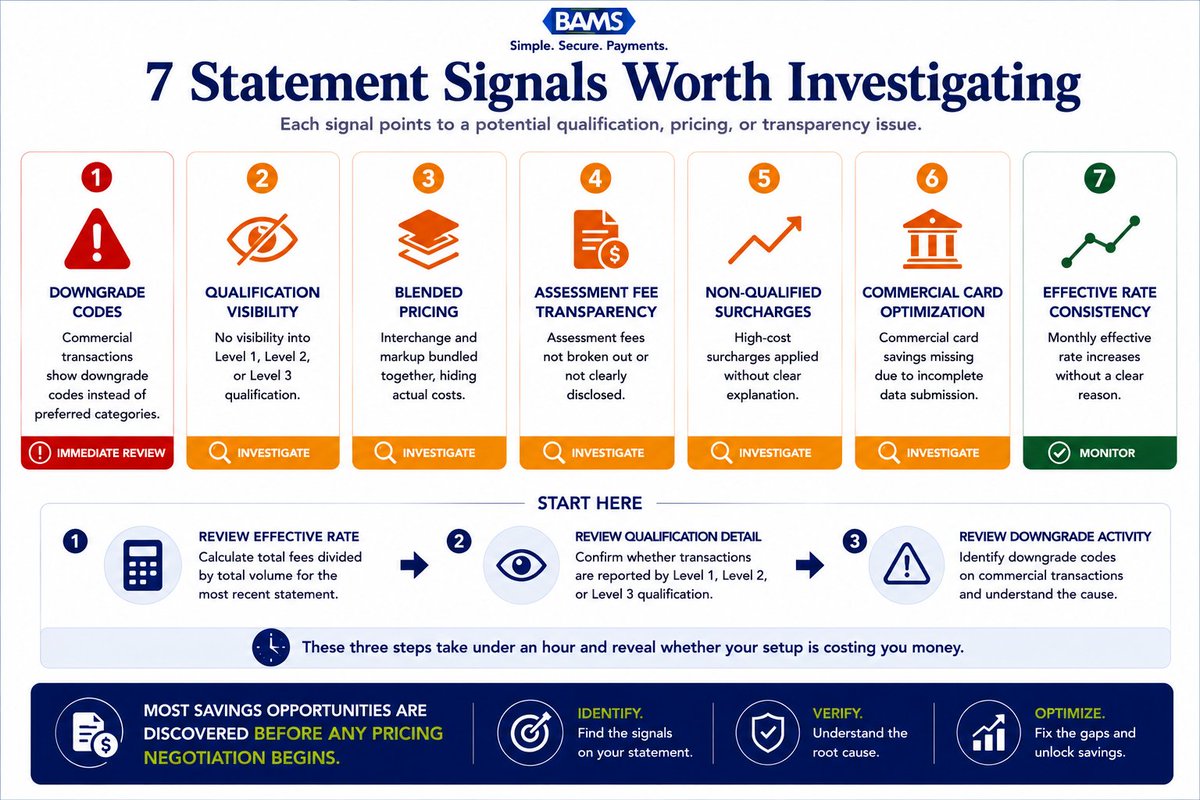BankAssociates's tweet photo. Your processing statement may already reveal where you're overpaying.

Downgrades, blended pricing, and missing Level 2/3 qualification can quietly increase costs on commercial card transactions.

Learn the 7 warning signs: https://t.co/vP0MftjKDw

#B2BPayment #PaymentProcessing https://t.co/E45WHQ2iVf