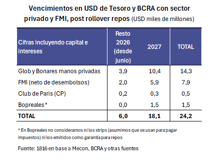 eldaminato's tweet photo. Consultora 1816 actualizó cómo quedarían los vencimientos en dólares del Tesoro y BCRA con sector privado y FMI, luego del reciente rollover de repos.

▪️La principal consecuencia del rollover de los repos es que confirma que Argentina encarará el próximo año electoral sin riesgo de incumplimiento de sus vencimientos de deuda en dólares.

▪️En lo que resta del mandato de Milei hay que pagarle a privados + FMI USD 24.000 millones.

▪️Entre USD 4.000-5.000 millones lo aportaran bancos internacionales.

▪️Deja un saldo restante de USD 19.000-20.000 millones que compara con reservas netas de USD 10.000 millones, con un BCRA comprando divisas todos los días desde principios de año.

▪️Afirman sin riesgo a equivocarse que la próxima administración recibirá un país cumpliendo sus compromisos externos y con un stock de reservas netas mayor al que heredó.
