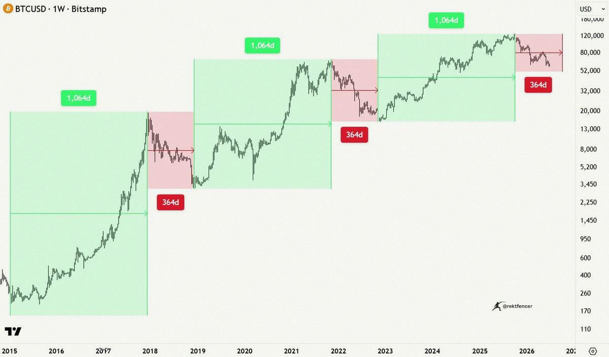 s3292's tweet photo. 🚨 BITCOIN'S NEXT BOTTOM DATE IS ALREADY SET

Every major $BTC bull run lasted 1064 days.
Each bear market after that lasted 364 days.

2015 ➜ 2017: 1064 days up
2017 ➜ 2018: 364 days down

2018 ➜ 2021: 1064 days up
2021 ➜ 2022: 364 days down

2022 ➜ 2025: 1064 d https://t.co/SQExyFEcpF