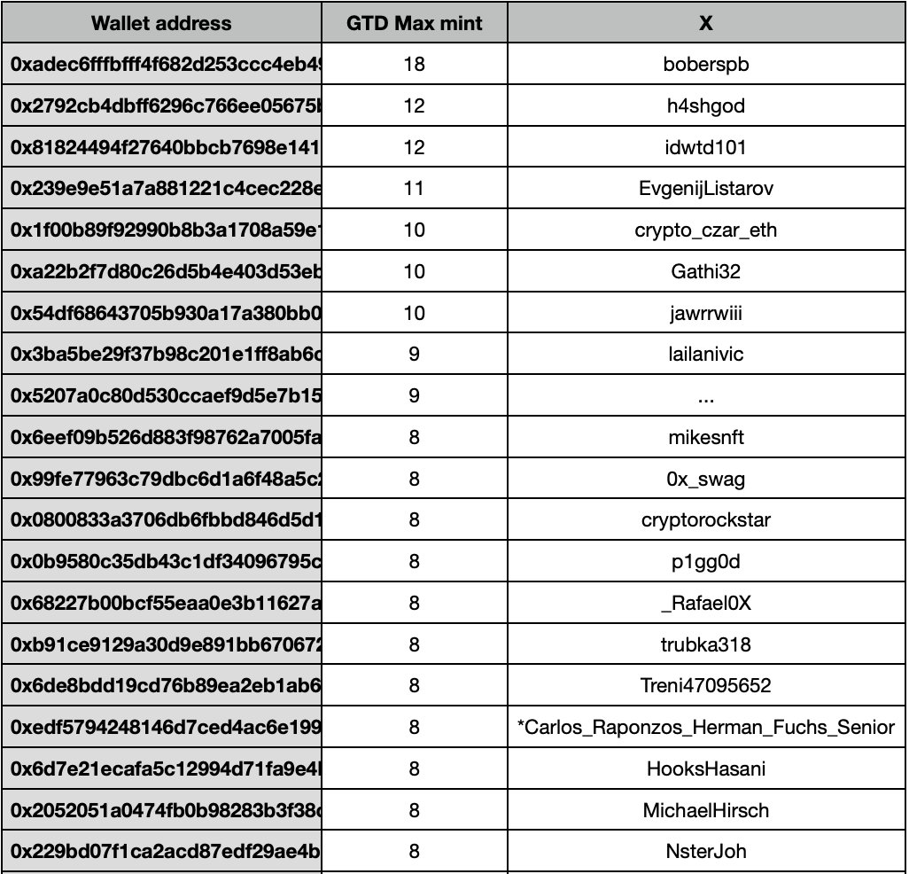 ApesofETH's tweet photo. Snapshot complete! 🦍📸

Here are the Top 20 collectors across our 36 selected communities.

A huge thank you for supporting artists and communities. We truly appreciate you.

Collectors collect. 💛

The wallet checker is now live (temporary). 👀
https://t.co/JIF6qy6h5d https://t.co/ufePwXaRDA