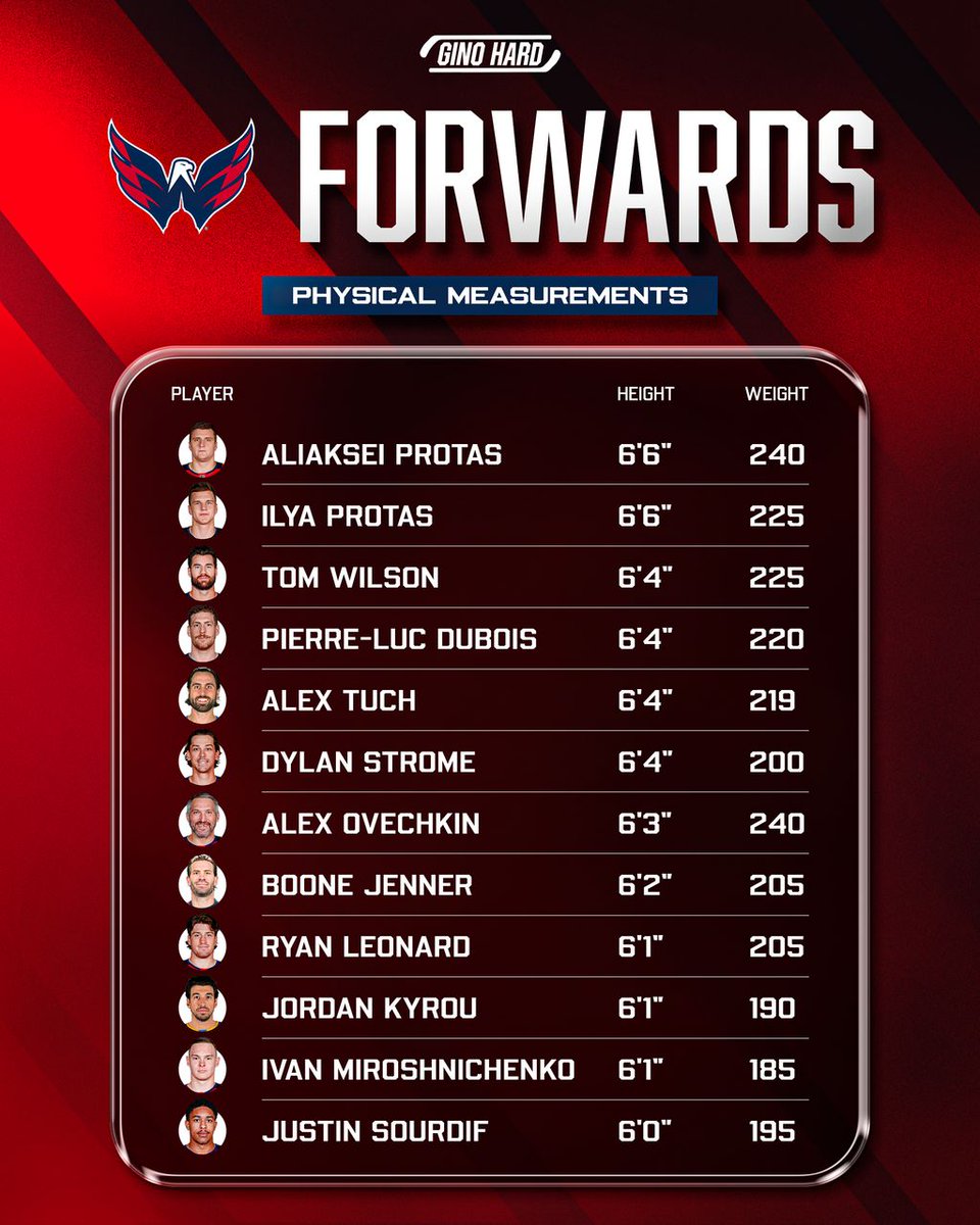 GinoHard_'s tweet photo. The Washington Capitals have loaded up on SIZE up front 🤯 

Built for a Cup run in Ovi's final season? 🤔 https://t.co/EwRaFatWK5