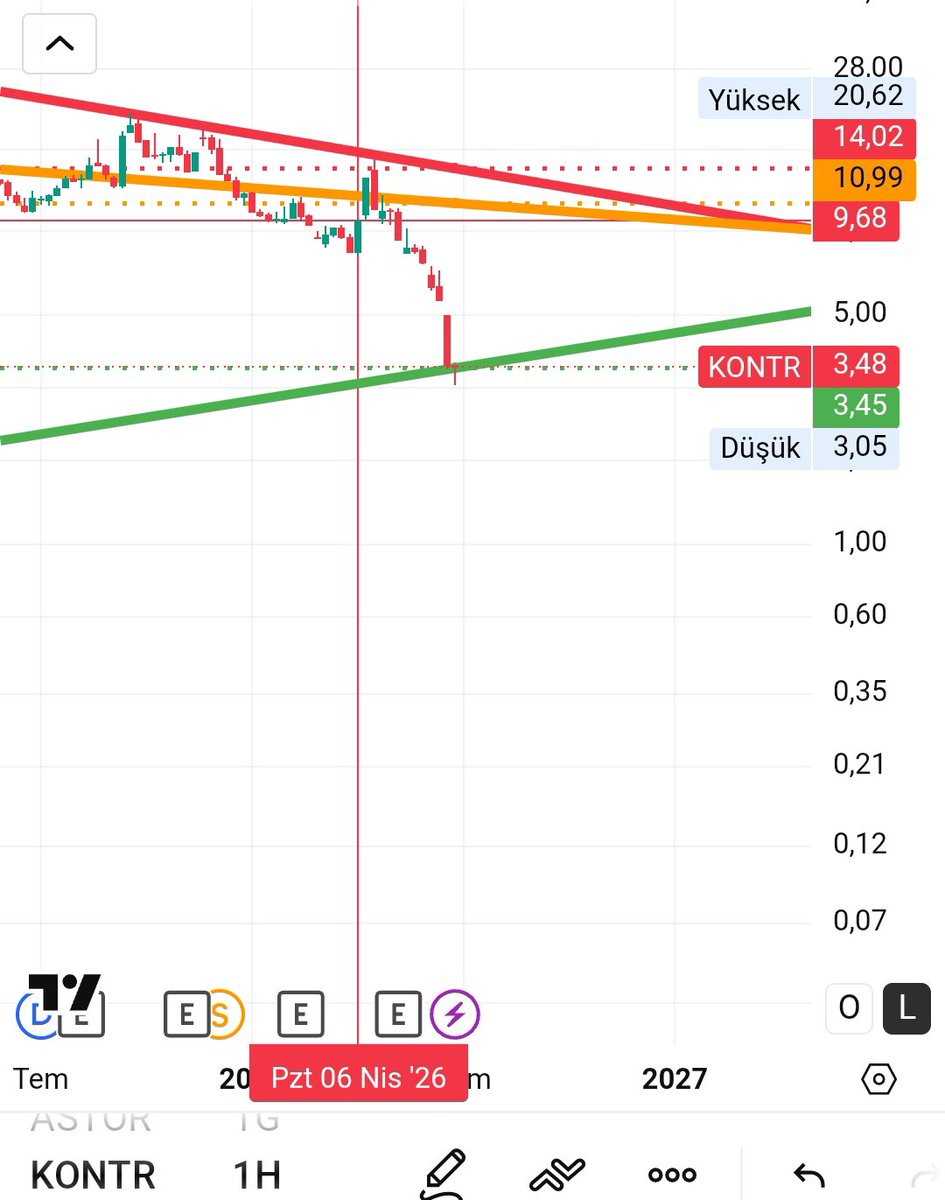 signalsScalp's tweet photo. #kontr
Destek 3.45
Direnç 10.99

Destek altında açılışla destek kalmaz.

Bugün +5 ve üzeri performans gösteren hisselerin haftalık kapanış değerlendirmesidir.

Athirsizlarina carpilmayin diye yaptığımız bu paylaşımlardan memnun ve sürekliliğini istiyorsanız lütfen beğen paylaş yorumla. Yoksa sıkıcı bir iş. Valla paylaşmam 🤪