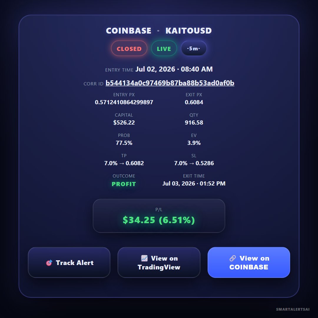 SmartAlertsAI's tweet photo. $KAITO 5m — CLOSED WIN | EV=+0.04 | P/L $34.25 #AITrading #CryptoAnalytics #TradeAlerts #MarketData #AlgoTrading https://t.co/HY2RM60sKw