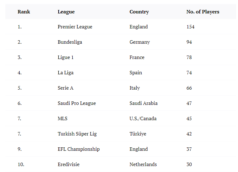 Aaronharpauthor's tweet photo. @Higuysimdangle @hunterparker99 Many of our players have played in MLS. NTM, MLS is one of the most represented leagues in the tourney. There are more from the MLS than the Championship in England and Eredivisie. https://t.co/dAxg5miJ0S