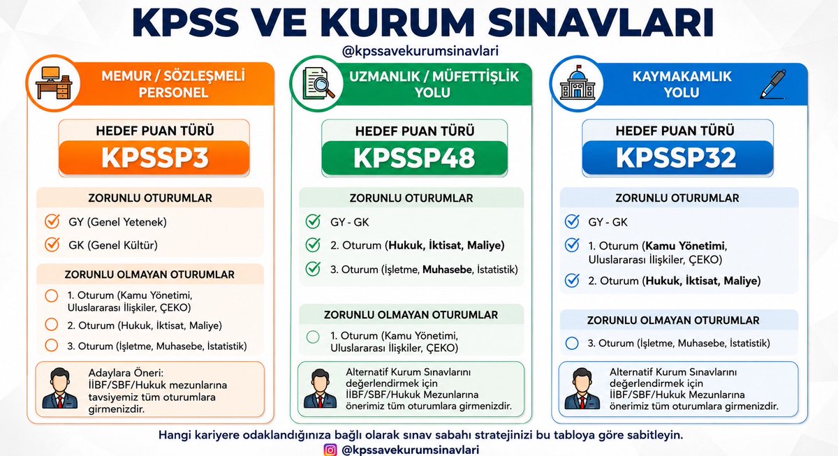 KPSSAVEKURUM's tweet photo. 2026 KPSS LİSANS BAŞVURULARI DEVAM EDİYOR
KPSS BAŞVURU TARİHİ 1-13 Temmuz 2026
GY,GK SINAV TARİHİ 6 Eylül 2026
ALAN BİLGİSİ SINAV TARİHİ 12-13 Eylül 2026
SONUÇ AÇIKLAMA TARİHİ 7 Ekim 2026
https://t.co/l7RvWSsdaU
#İİBF #SBF #Hukuk #Mühendis #kpssA #kpssB #kpss2026 #Lisans https://t.co/2XxF0omUI9