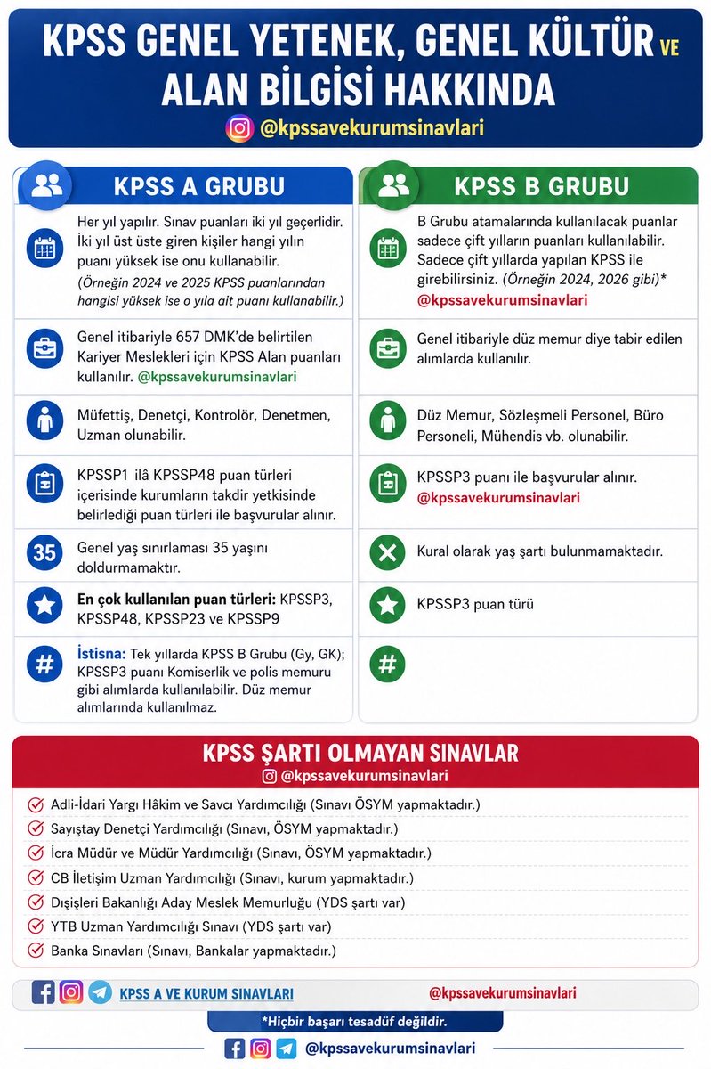 KPSSAVEKURUM's tweet photo. 2026 KPSS LİSANS BAŞVURULARI DEVAM EDİYOR
KPSS BAŞVURU TARİHİ 1-13 Temmuz 2026
GY,GK SINAV TARİHİ 6 Eylül 2026
ALAN BİLGİSİ SINAV TARİHİ 12-13 Eylül 2026
SONUÇ AÇIKLAMA TARİHİ 7 Ekim 2026
https://t.co/l7RvWSsdaU
#İİBF #SBF #Hukuk #Mühendis #kpssA #kpssB #kpss2026 #Lisans https://t.co/2XxF0omUI9