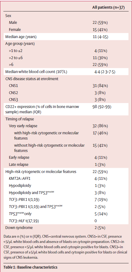 smbenlazar's tweet photo. Inotuzumab ozogamicin in paediatric very high risk first
B-cell acute lymphoblastic leukaemia relapse (ITCC-059): a multicentre, single-arm, phase 2 trial https://t.co/pM2dWxTYGq #ALL #leusm https://t.co/mOMV6GhoVG