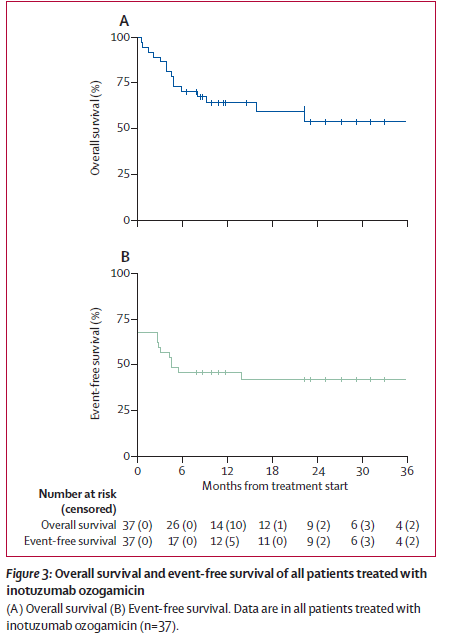 smbenlazar's tweet photo. Inotuzumab ozogamicin in paediatric very high risk first
B-cell acute lymphoblastic leukaemia relapse (ITCC-059): a multicentre, single-arm, phase 2 trial https://t.co/pM2dWxTYGq #ALL #leusm https://t.co/mOMV6GhoVG