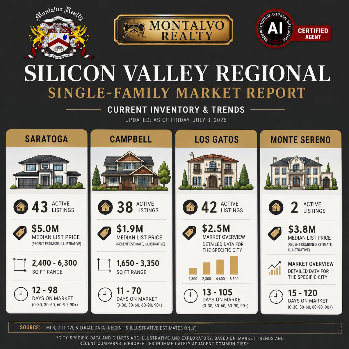 IsmarRealtor's tweet photo. 📊 South Bay Market Update:

🏡 Saratoga: 43 listings
🏡 Campbell: 38
🏡 Los Gatos: 42
🏡 Monte Sereno: Only 2
Inventory remains tight across much of Silicon Valley.
#RealEstate #MarketUpdate #SiliconValley https://t.co/y2jlvueatC