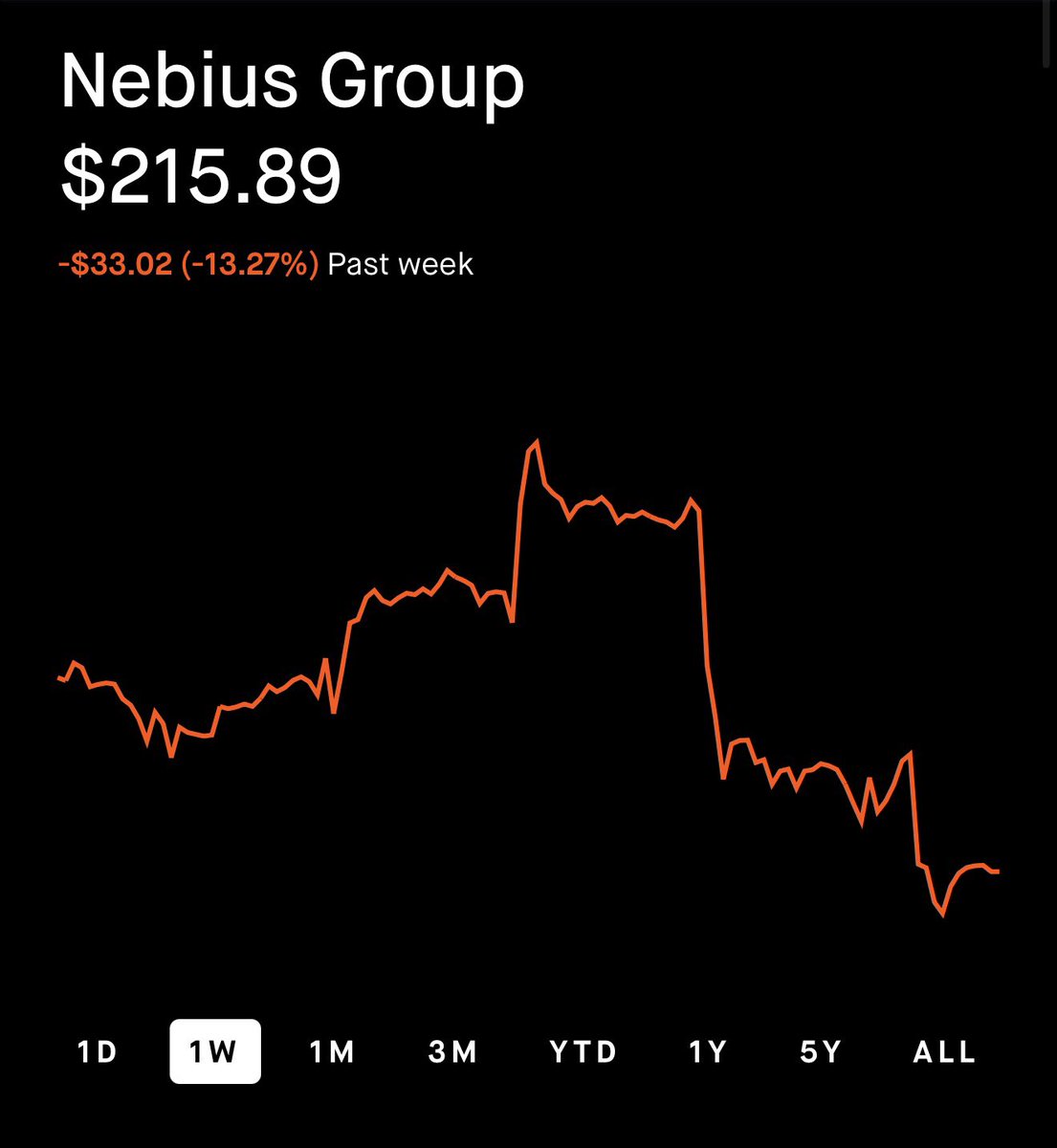 drayinvests's tweet photo. Buying dips in the stock market is how you drastically increase your return

Here are 5 stocks that got hit hard this past week and now look like buying opportunities🧵👇:

1. Nebius $NBIS https://t.co/OUcamla4pR
