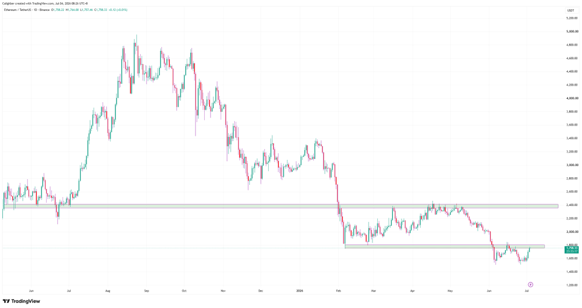CryptoCaligh's tweet photo. 感觉上现在真正有趣的可能不是 BTC，而是 ETH。
我已经记不清上一次把 ETH 当作行业领头羊来画图是什么时候了。那是一段美好的回忆，因为 ETH 比 BTC 更具趋势性。当 ETH 开始移动时，它往往跳得又猛又快。所以 7 月份将会非常有趣，就看它怎么走。正如我几天前所说，我已经看到一些原生链代币开始展现出强度，之前也发过我感兴趣的项目，如果有留意的话。从目前观察来看，在 1800 下方，它还没有真正爆发，所以我们现在还不算太晚。但如果还不建仓，可能很快就会错过良机了。