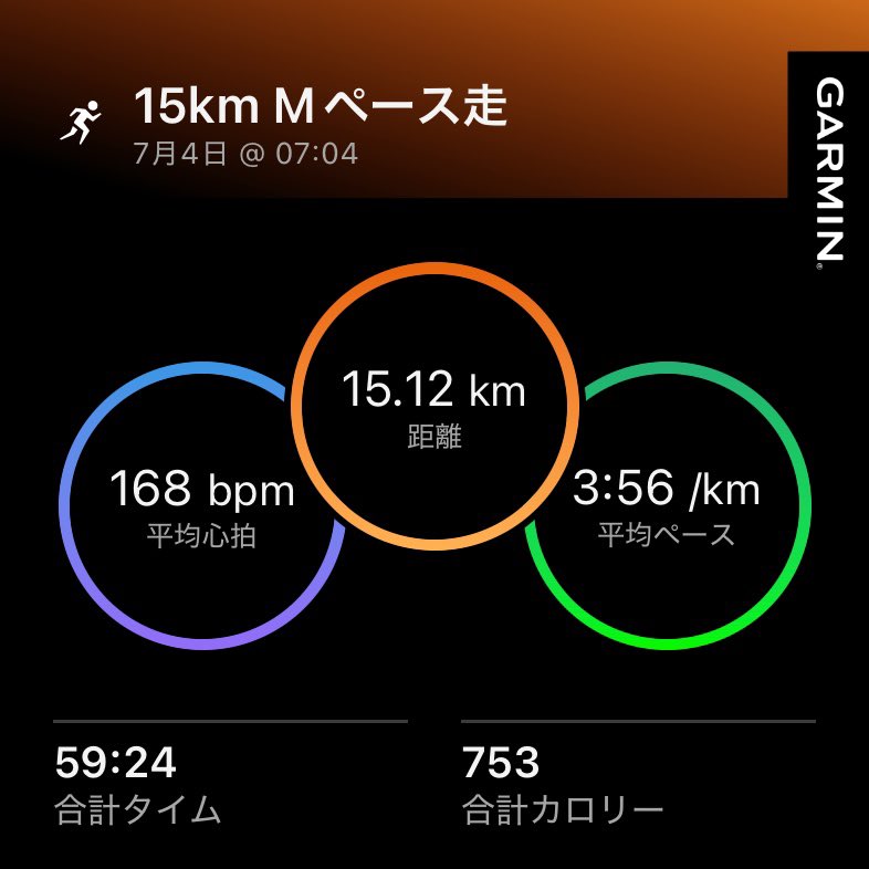 koya36271's tweet photo. 7/4(土)朝ラン🏃‍♂️ ポイント練習🔥
15km Mペース走
15.12km 59’24”（3’56/km）

おはようございます！
設定は3’58〜4’00/kmで、ピッチを一定に保つことを意識して走りました。
後半は少し息苦しさを感じましたが、フォームを維持しながら気持ちよく走り切れました。
平均心拍は高めでしたが、体感としてはしっかりコントロールできていた印象です😊

その後はダウンjog 35分（6.54km）。
ポイント練習は終わった後の回復(ダウン)までが一つの練習だと思っています。

少しずつですが、4’00/kmのリズムが身体に馴染んできた気がします✨

ポイント練習のご褒美にアイスを買ってしまいました🍦

#ランニング #Mペース走 #朝ラン #ポイント練習 #北海道マラソン