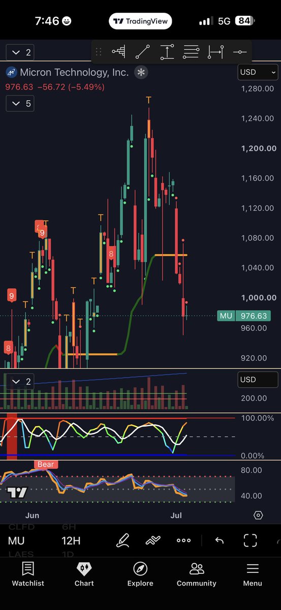 David_Michael03's tweet photo. @gurgavin Welp.  Guess he right.  Top signal and all.  Doesn’t mean he’s long forever.  He nailed this trade. https://t.co/wRP2IZOhtK