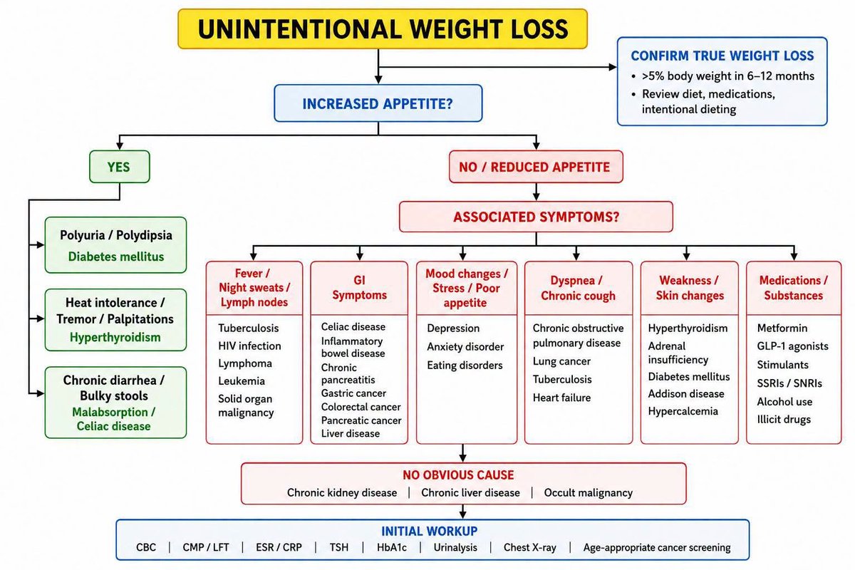 AskDrShashank's tweet photo. UNINTENTIONAL WEIGHT LOSS
— Confirm true weight loss: 5% body weight in 6–12 months https://t.co/LkCRUirCha