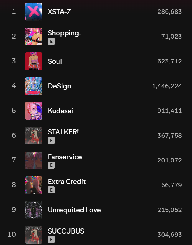 YFUBABY's tweet photo. 🎵OUR TOP TEN SONGS THIS MONTH!!! 🎵

And Chile has entered the top 5 most listened in countries! woah woah woah!

⭐️thank you for listening to my music ;-; ⭐️ https://t.co/3l3EGAp1n4