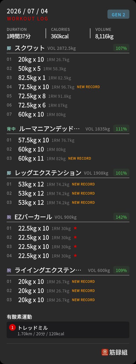 Askt40s's tweet photo. 本日の朝活
筋トレ　脚と腕💪
スクワット82.5kg挙げられた。EZバーカールはほぼチーティングせずに出来たから次は25キロでやるか🧐
ライイングエクステンションも20キロは重いだろと思ってやってなかったけど、意外と挙げられたのは収穫👌

#朝活 #筋トレ #筋録組 https://t.co/JB5KMCmdTC