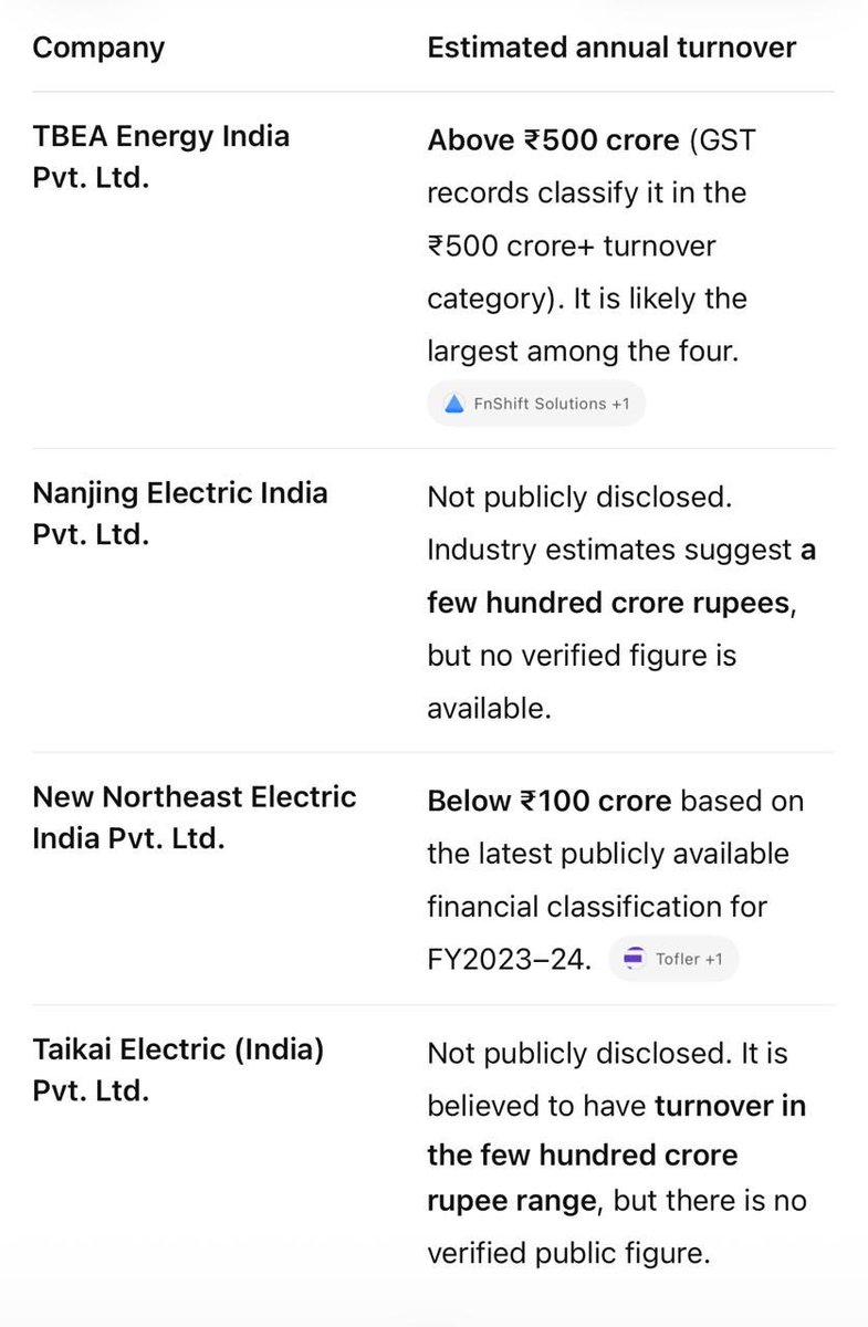 Jitendrasaying's tweet photo. @MithunSarkari Took help of AI to gauge turnover of these Chinese companies. Collective annual turnover of all the four companies is not more than 1500 crores. So, this news is more noise than the substance. https://t.co/ubsaAr8zK5