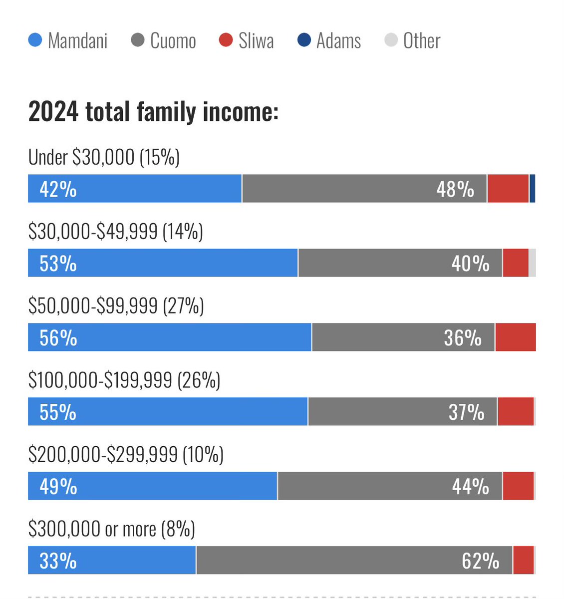 doorzle's tweet photo. @CouceIgnacio @Adrian_Odinson @Acyn @NYCMayor @ZohranKMamdani Sorry to burst your bubble buddy but he got support across all income levels including the 1% and 95% of the 1% voted for a dem that by default supports progressive income taxes and expanded social programs https://t.co/GIbgrXkv30