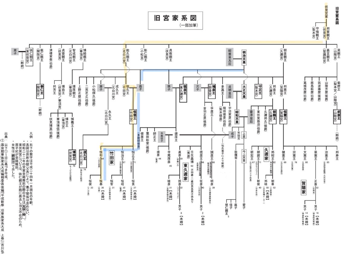 akashach's tweet photo. @uesugitakashi 「皇統系譜」…『血統概念』
「平民」「身分」…『法規概念』

ダブスタでミスリード

それがジャーナリストの仕事か？ https://t.co/iO7UGUIshU
