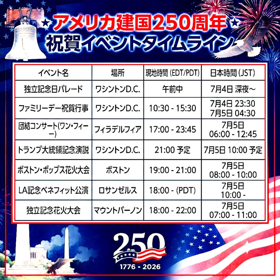 hide2951889's tweet photo. 🇺🇸いよいよ本日！！

アメリカは建国250周年という
歴史的な節目を迎えます。

全米各地では、ワシントンD.C.のパレードやフィラデルフィアの団結コンサートなど、歴史を祝う大規模なプログラムが進行中です。

「全米ブロックパーティー」として、オンラインライブを通じて全国から参加できる一体感ある祝賀が予定されています。

注目のトランプ大統領による記念演説は❓❓

現地時間今夜21時（日本時間5日午前10時）より
開始予定。この演説は、夜間の壮大な花火大会へと続く重要なメッセージとなります。

なお、記念行事に伴い、主要都市では国土安全保障省主導の厳重な警戒体制と大規模な交通規制が敷かれています。

現地での移動や最新の放送スケジュールについては、
アメリカ250公式サイトにて最新情報をご確認ください。

✨🗽🎆

#アメリカ建国250周年 #独立記念日 #歴史的節目