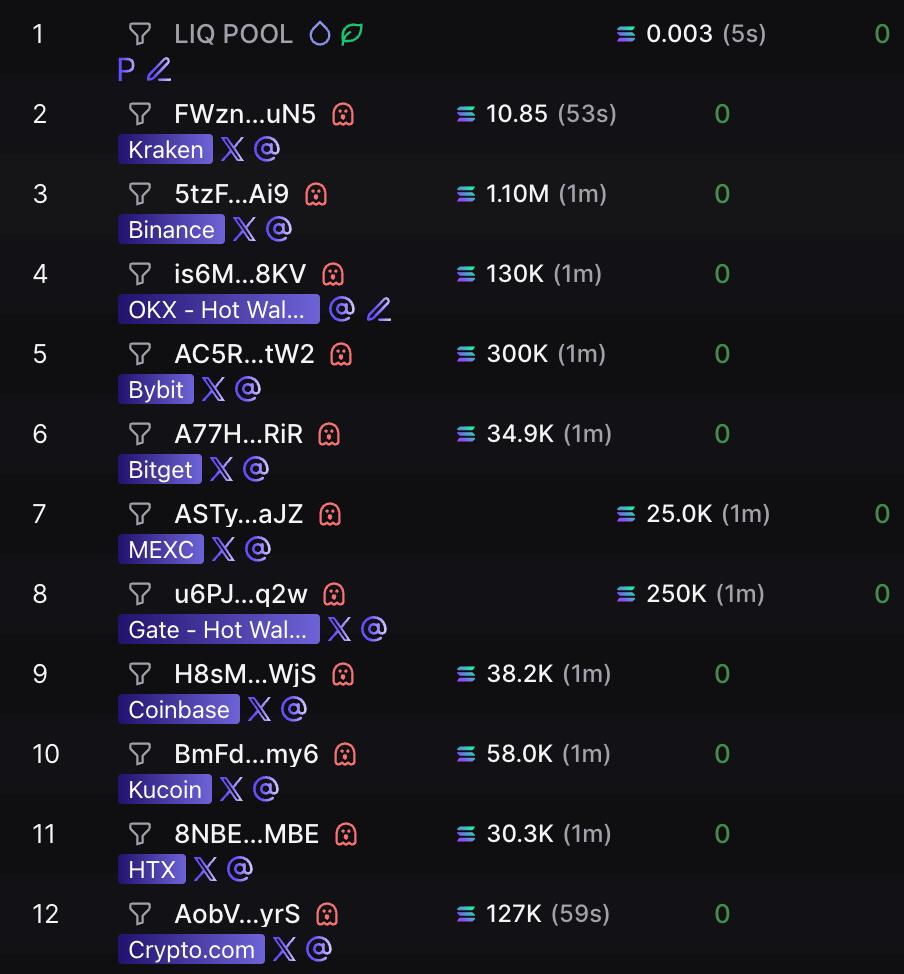 BullzCalls1's tweet photo. 60% of solana:G5r1veuAcPKBU6rjAXaH6xqdXTE8n56DxDzRCf1Wpump just got sent by the dev to every major CEX wallet out there

Kraken, Binance, OKX, Bybit, Bitget, MEXC, KuCoin, Cryptocom, Robinhood,  etc.

skipped the application part, going straight to listing part.

now imagine what happens if they actually do get listed.