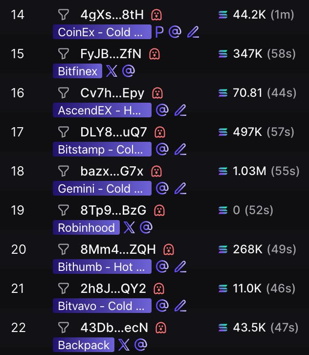 BullzCalls1's tweet photo. 60% of solana:G5r1veuAcPKBU6rjAXaH6xqdXTE8n56DxDzRCf1Wpump just got sent by the dev to every major CEX wallet out there

Kraken, Binance, OKX, Bybit, Bitget, MEXC, KuCoin, Cryptocom, Robinhood,  etc.

skipped the application part, going straight to listing part.

now imagine what happens if they actually do get listed.