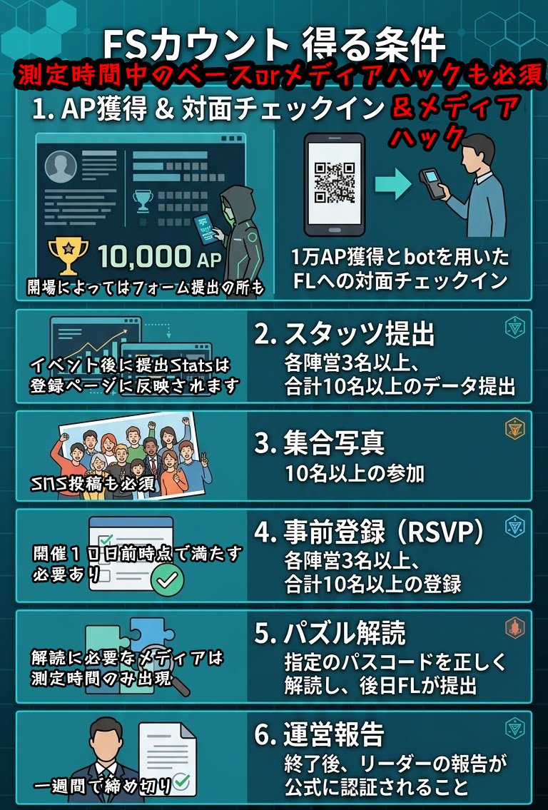 FStoyamaken's tweet photo. 【参加者各位はメディアの保持とカウントUP条件の確認をお願いします】
おはようございます
本日7/4(土)は #FS五福公園 となります。
開始時間がいつもよりも30分早いですので、集まりによっては集合写真の時間をその場で再設定しますのでTG内でご確認ください。皆様ご安全に！
#ingress #ingressfs https://t.co/bWKbz3nitK
