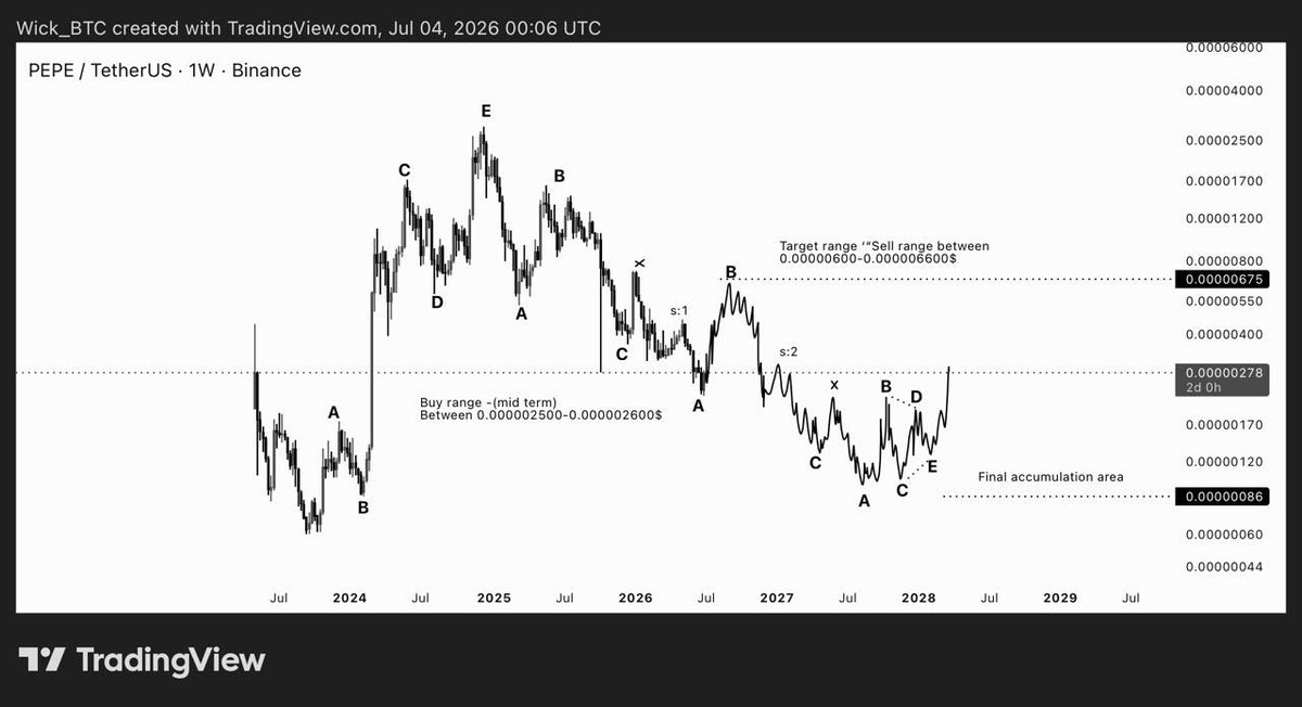 wick_btc's tweet photo. $PEPE Buy & Sell Setups (Mid-term)

Current structure continues to follow my projected wave path. I expect a relief rally before the next major bearish leg. As long as PEPE holds the 0.00000230–0.00000250 support zone, a move toward the 0.00000600–0.00000660 resistance area remains the primary scenario.

• Buy Zone: 0.00000250 – 0.00000260
• Target: 0.00000600 – 0.00000660

Once price reaches the sell range, I expect the relief rally to lose momentum and complete the corrective structure. From there, the next bearish phase should begin, with lower highs and lower lows.

• Sell Zone: 0.00000600 – 0.00000660
• Downside Target: Final accumulation area around 0.00000086