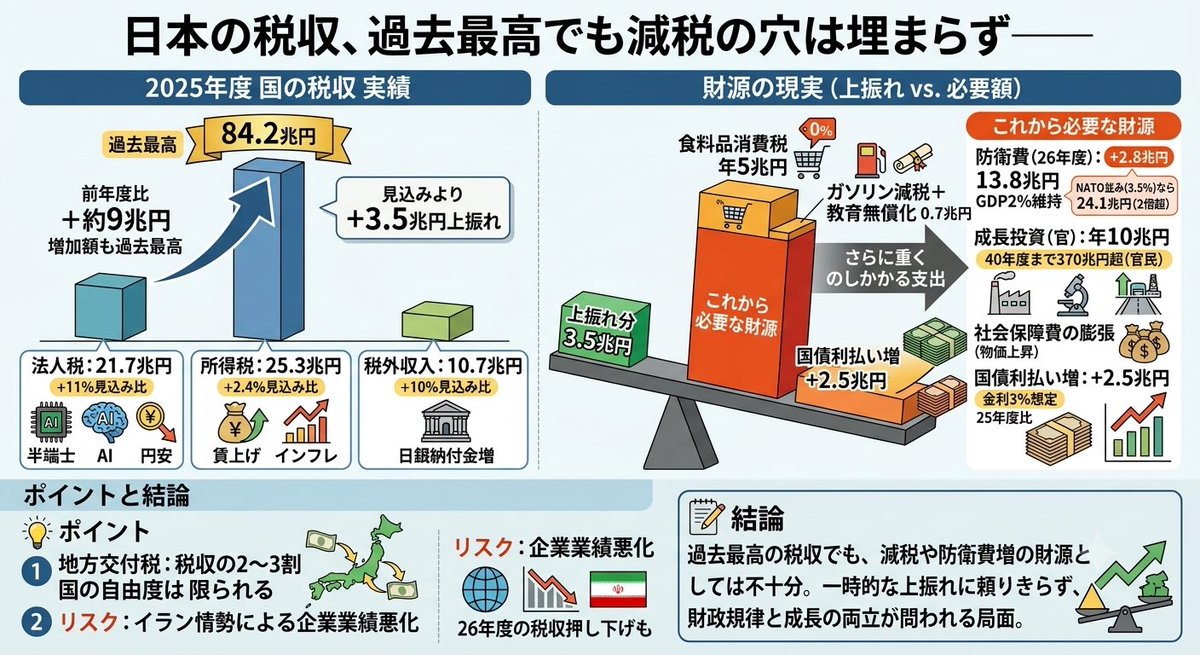 MoneyHack4649's tweet photo. 見込みより3.5兆円上振れ。前年度からは約9兆円増で、増加額も過去最高。

📈上振れの中身
・法人税：21.7兆円（見込み比+11%）→半導体・AI需要、円安による海外収益の拡大
・所得税：25.3兆円（+2.4%）→賃上げとインフレ
・税外収入：10.7兆円（+10%）→日銀からの納付金増

⚠️でも「財源余裕」とは言えない

上振れした3.5兆円に対して、これから必要な財源が全然足りない👇

・食料品の消費税「実質ゼロ」案 → 年5兆円
・ガソリン旧暫定税率の廃止＋教育無償化の穴 → 0.7兆円

さらに重くのしかかる支出👇
・防衛費：GDP比2%維持でも26年度は13.8兆円（+2.8兆円）。もしNATO・韓国並みの3.5%を目指すなら24.1兆円と2倍超に
・戦略17分野への官民投資：40年度まで370兆円超（官の支出は毎年10兆円と仮置き）
・社会保障費の膨張（物価上昇）
・国債の利払い費：金利3%想定で25年度比+2.5兆円

💡ポイント
・税収の2〜3割は地方交付税に回るため、国が自由に使える分は限られる
・イラン情勢が企業業績を悪化させ、26年度の税収を押し下げるリスクも

📝結論
過去最高の税収でも、減税や防衛費増の財源としては不十分。一時的な上振れに頼りきらず、財政規律と成長の両立が問われる局面。

（日本経済新聞 2026/7/3）