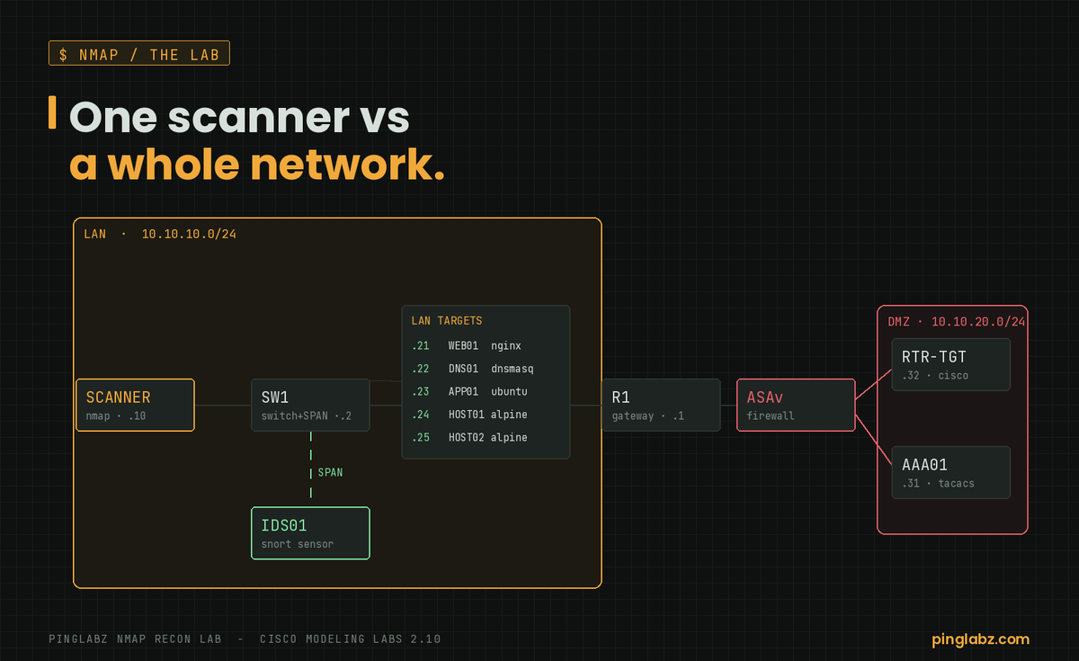 CCIE4K's tweet photo. I built an attacker-vs-network lab in Cisco Modeling Labs to learn nmap the right way.

A scanner. A server farm. Real Cisco routers and a switch. An ASA firewall with a DMZ behind it. 13 nodes.

Over this series I scan all of it and post every result. Real output from real gear, nothing faked.

Here's the topology.